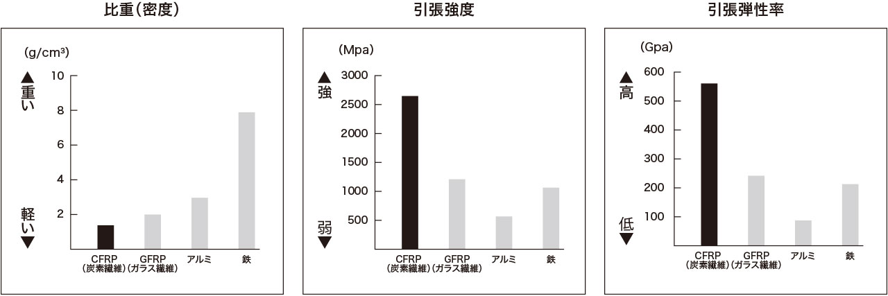 比重（密度）、引張強度、引張弾性率