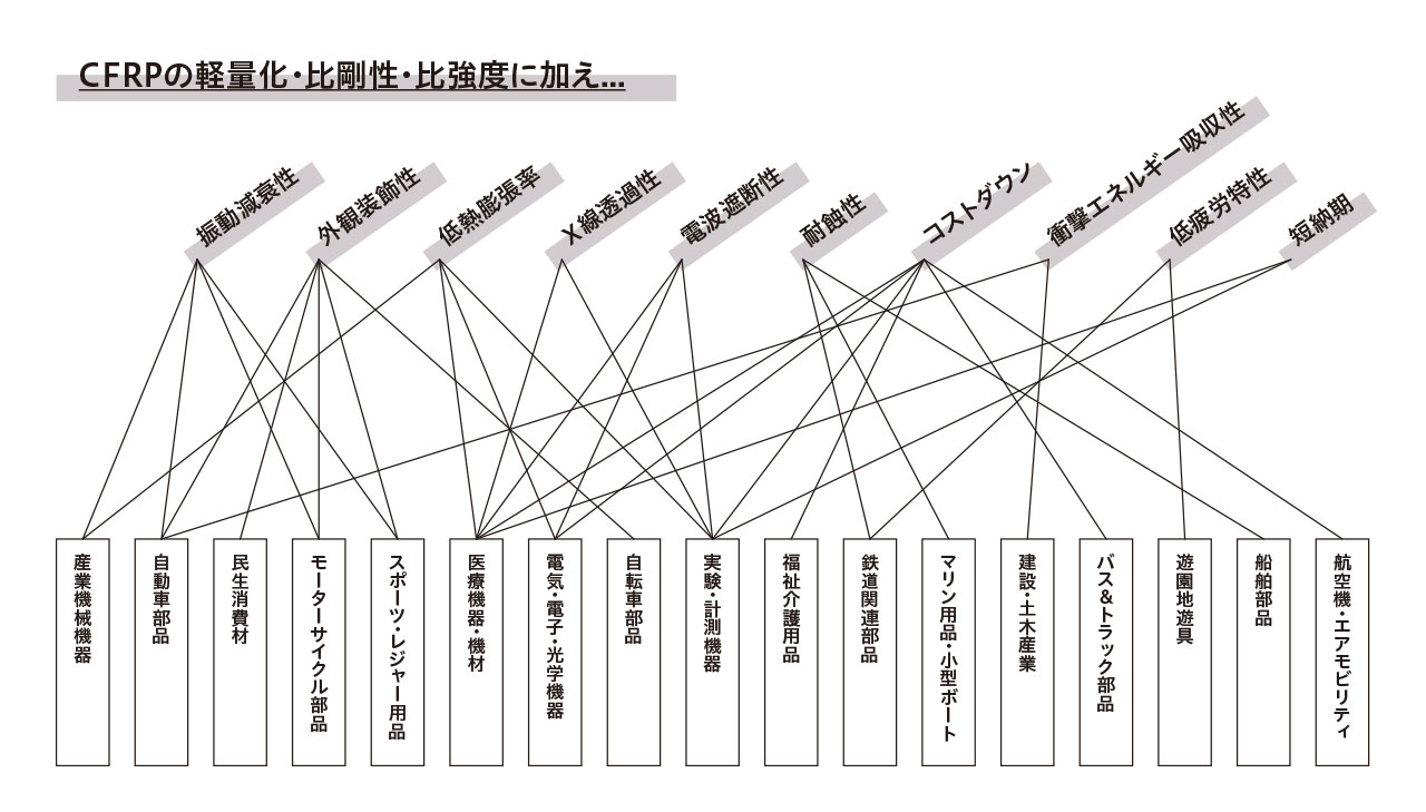 CFRPの軽さと強度以外に求められる特質