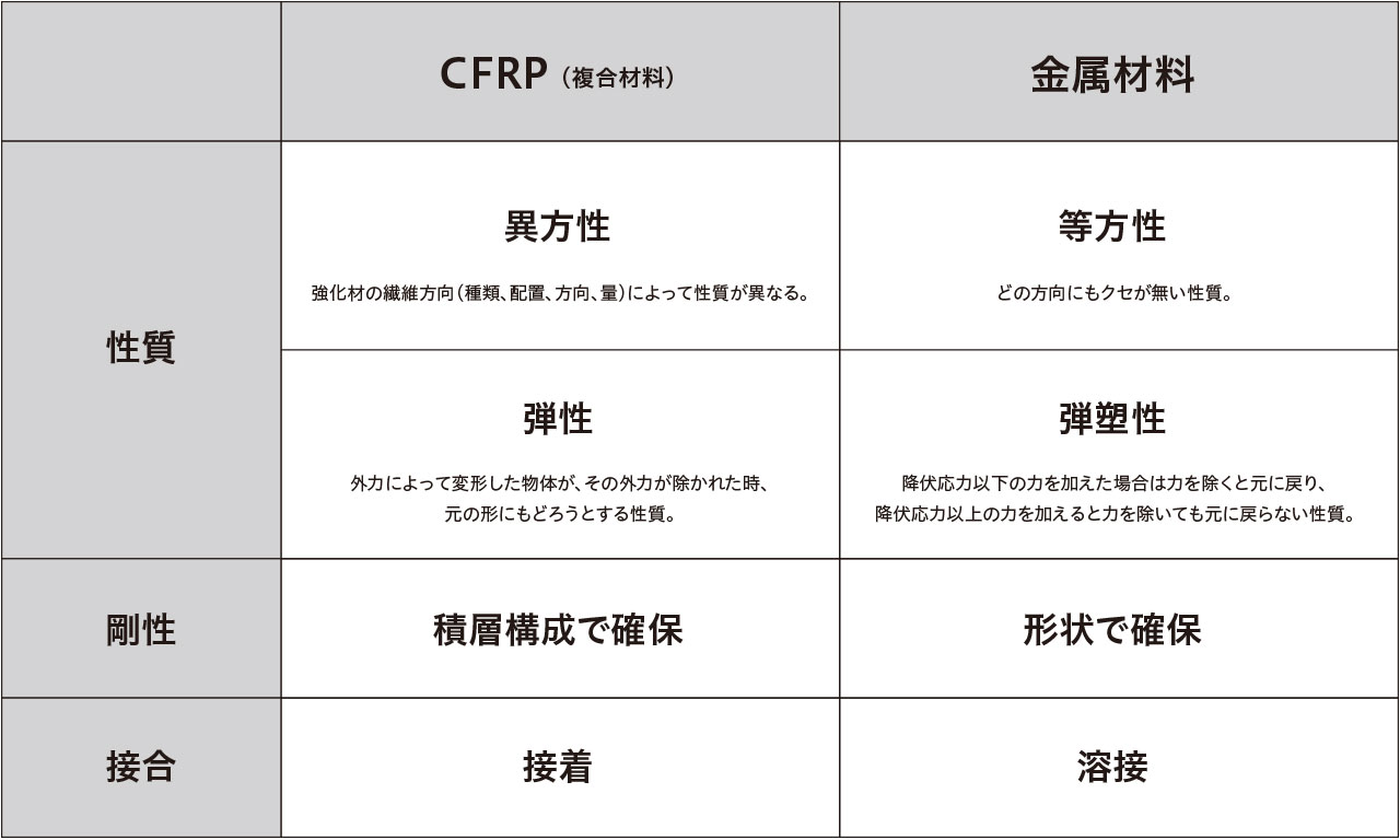 CFRPと金属材料の違い