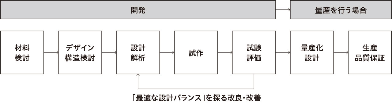 「最適な設計バランス」を探る改良・改善