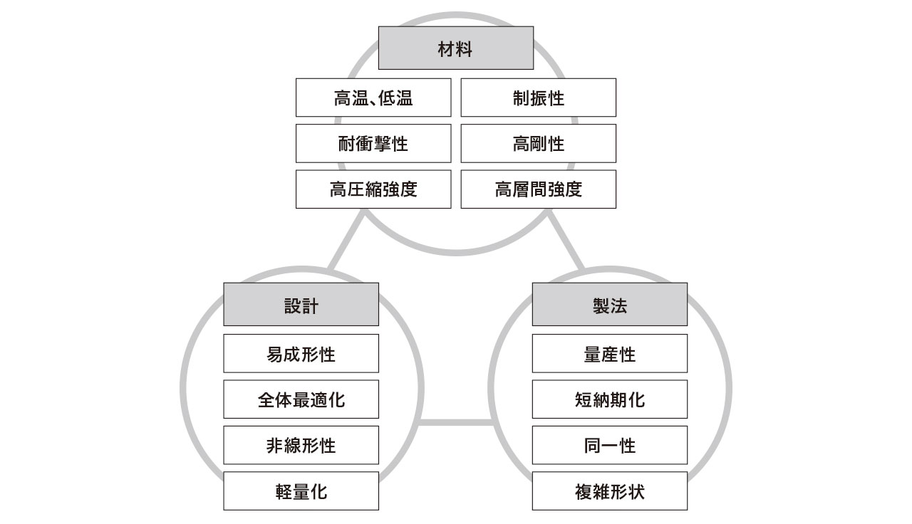 材料・設計・製法の「最適な設計バランス」