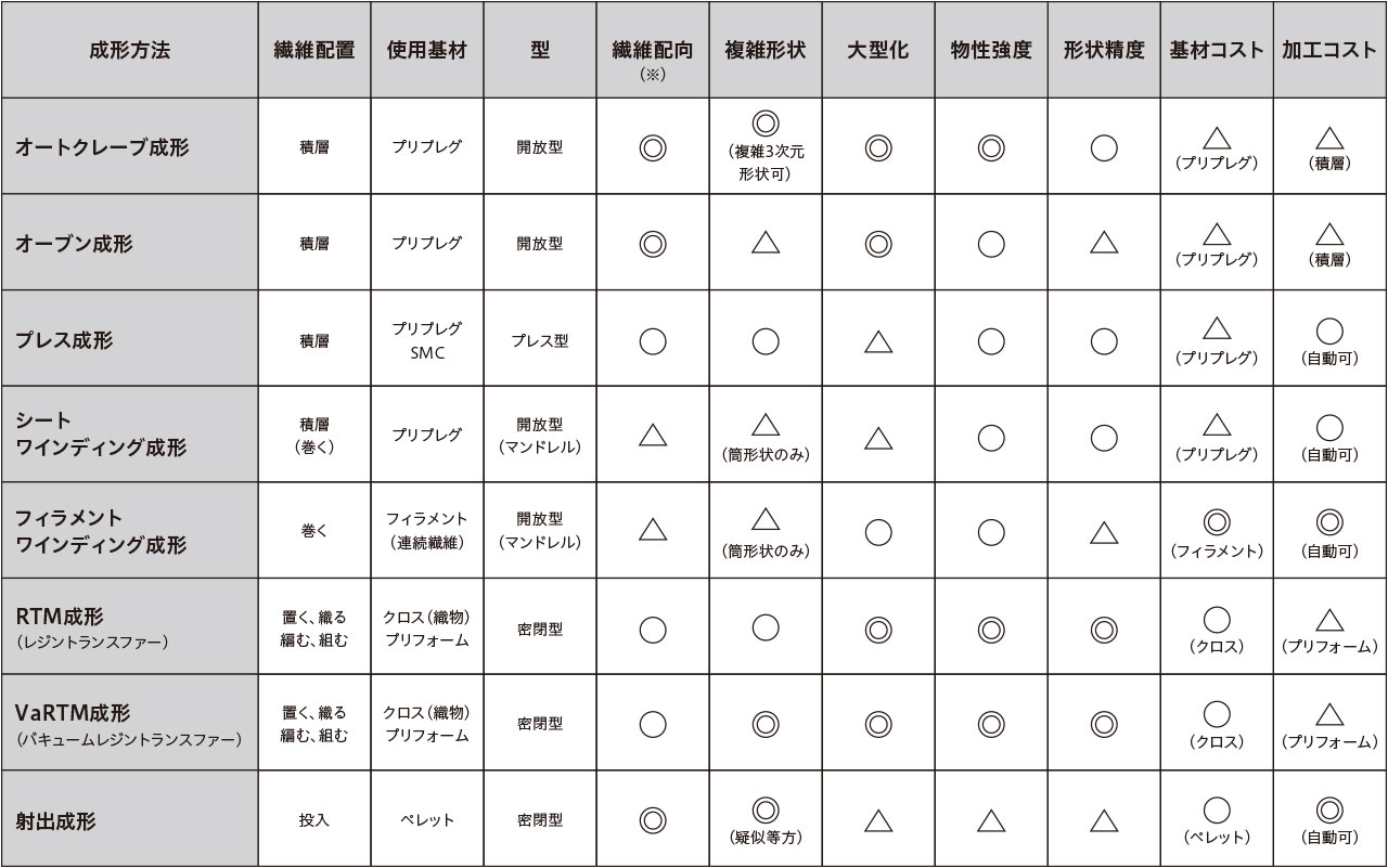 成形方法の選択基準