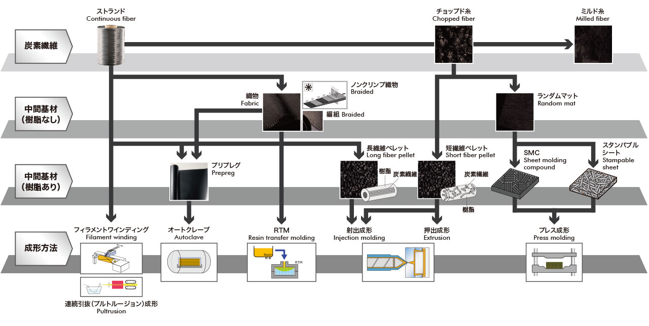 炭素繊維と複合材料（中間基材～成形方法）
