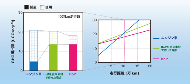 Greenhouse gas (GHG) reduction effect