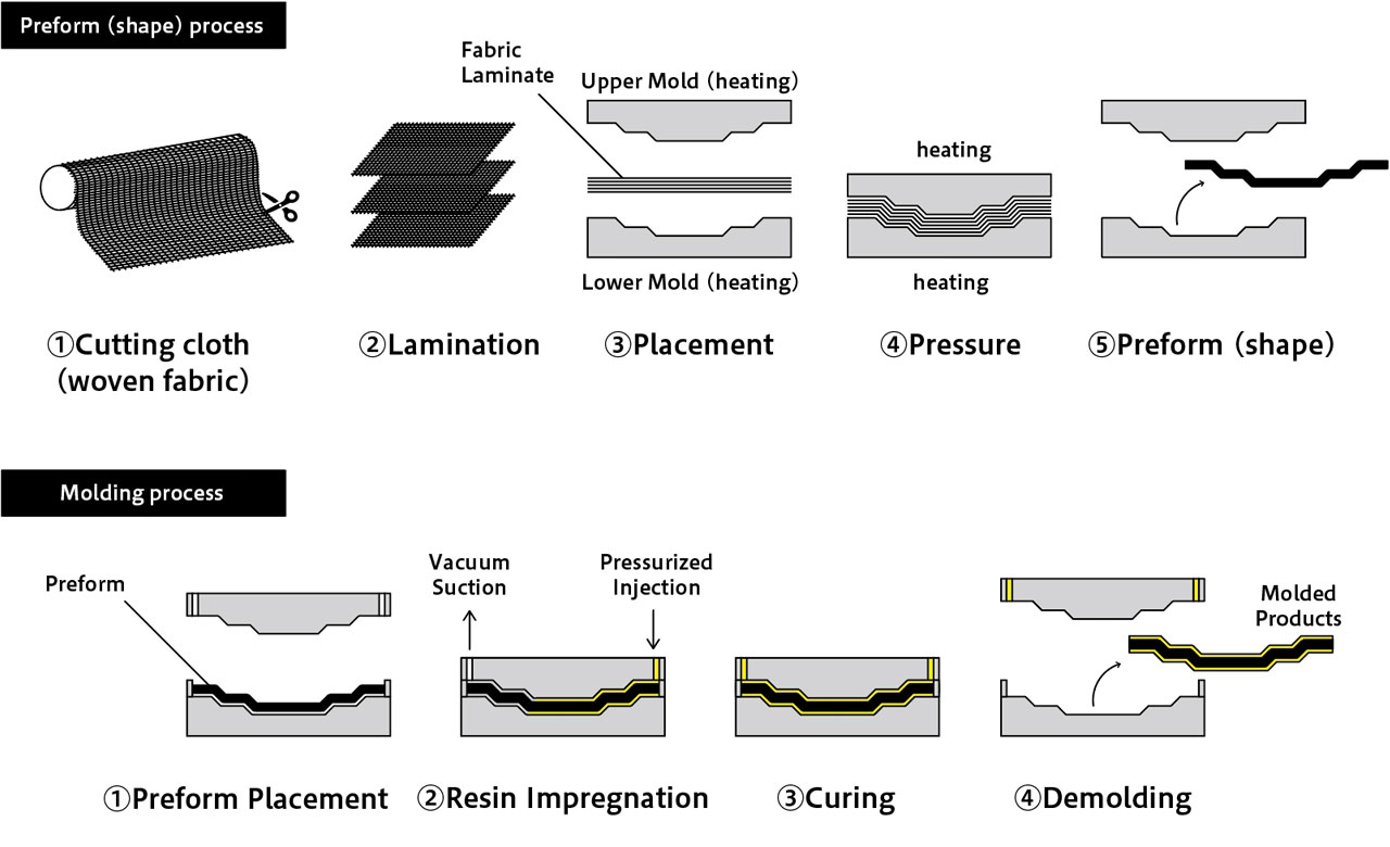 RTM (Resin Transfer Molding: Resin Injection) Molding