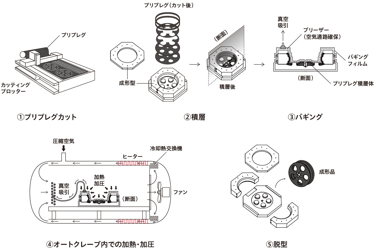 オートクレーブ成形