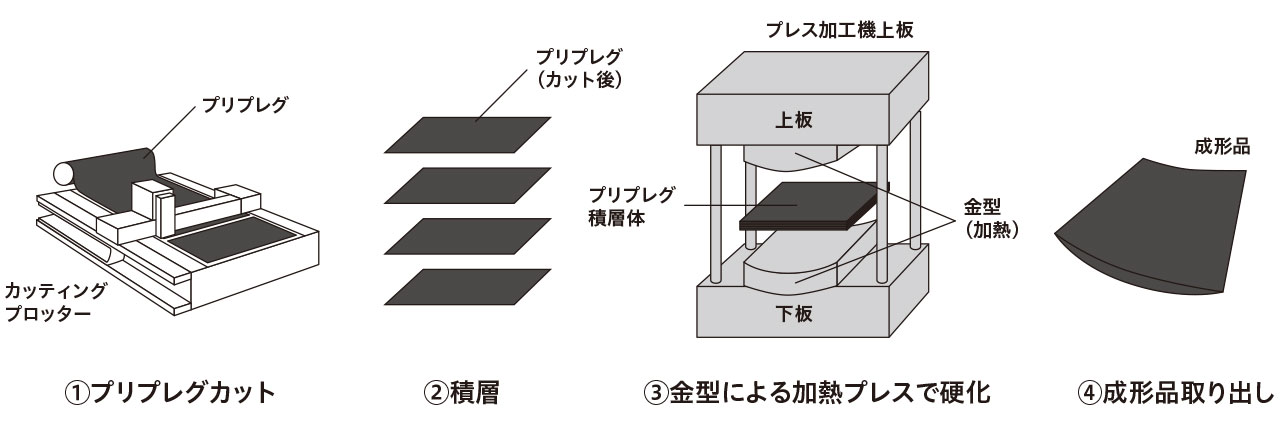 プレス成形