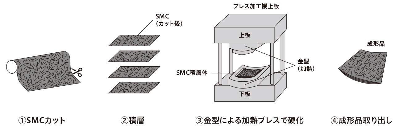 SMC（シート・モールディング・コンパウンド）成形