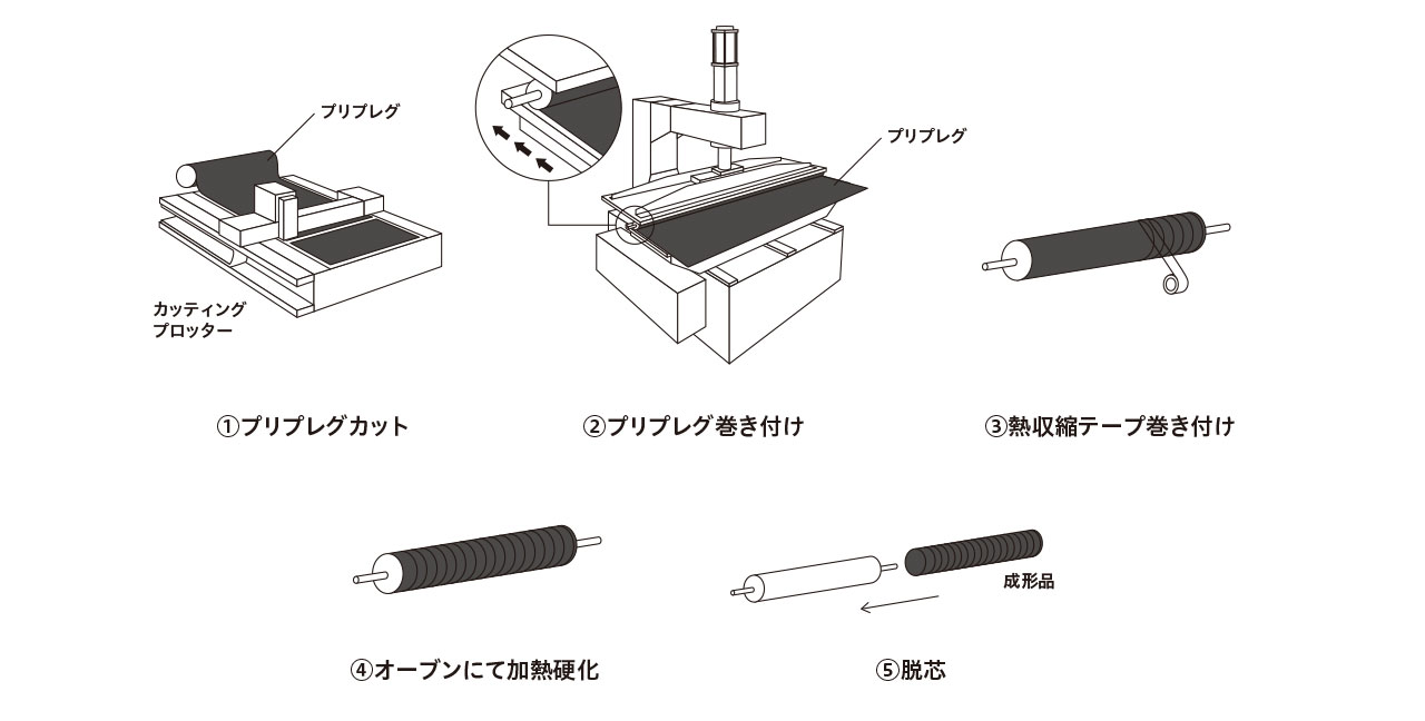 シートワインディング成形