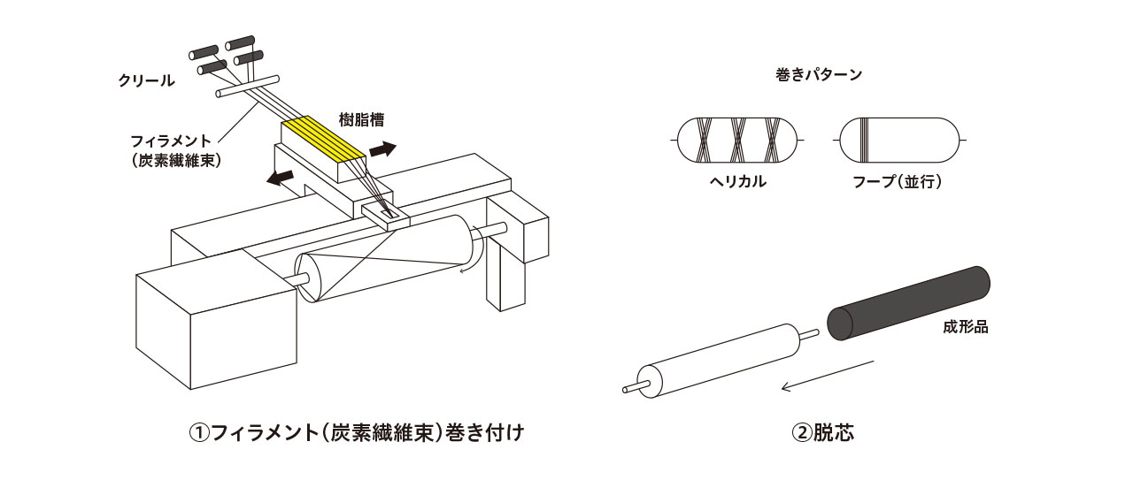 フィラメントワインディング成形