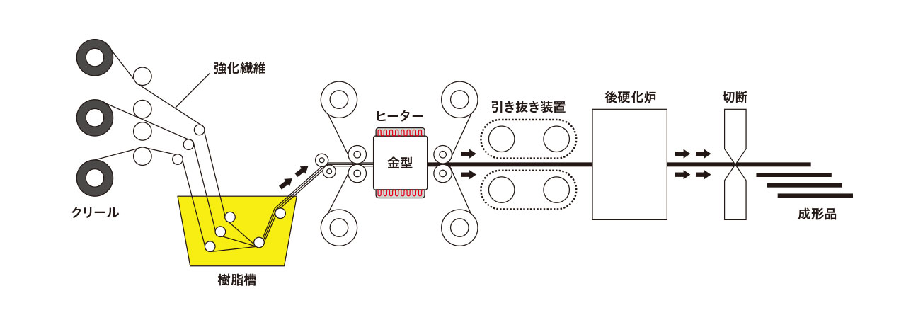 連続引抜き（プルトルージョン）成形