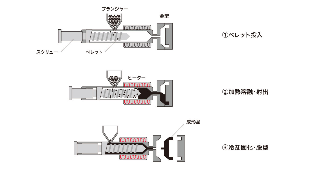 射出（インジェクション）成形